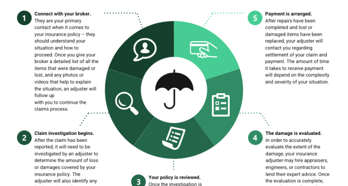Top 7 Insurance Claims Process Flow Chart Templates with Examples and ...